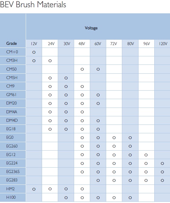 BEV Brush Materials